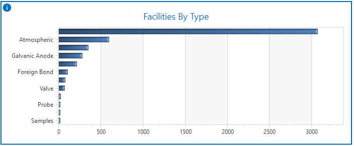 Facilities By Type Pane