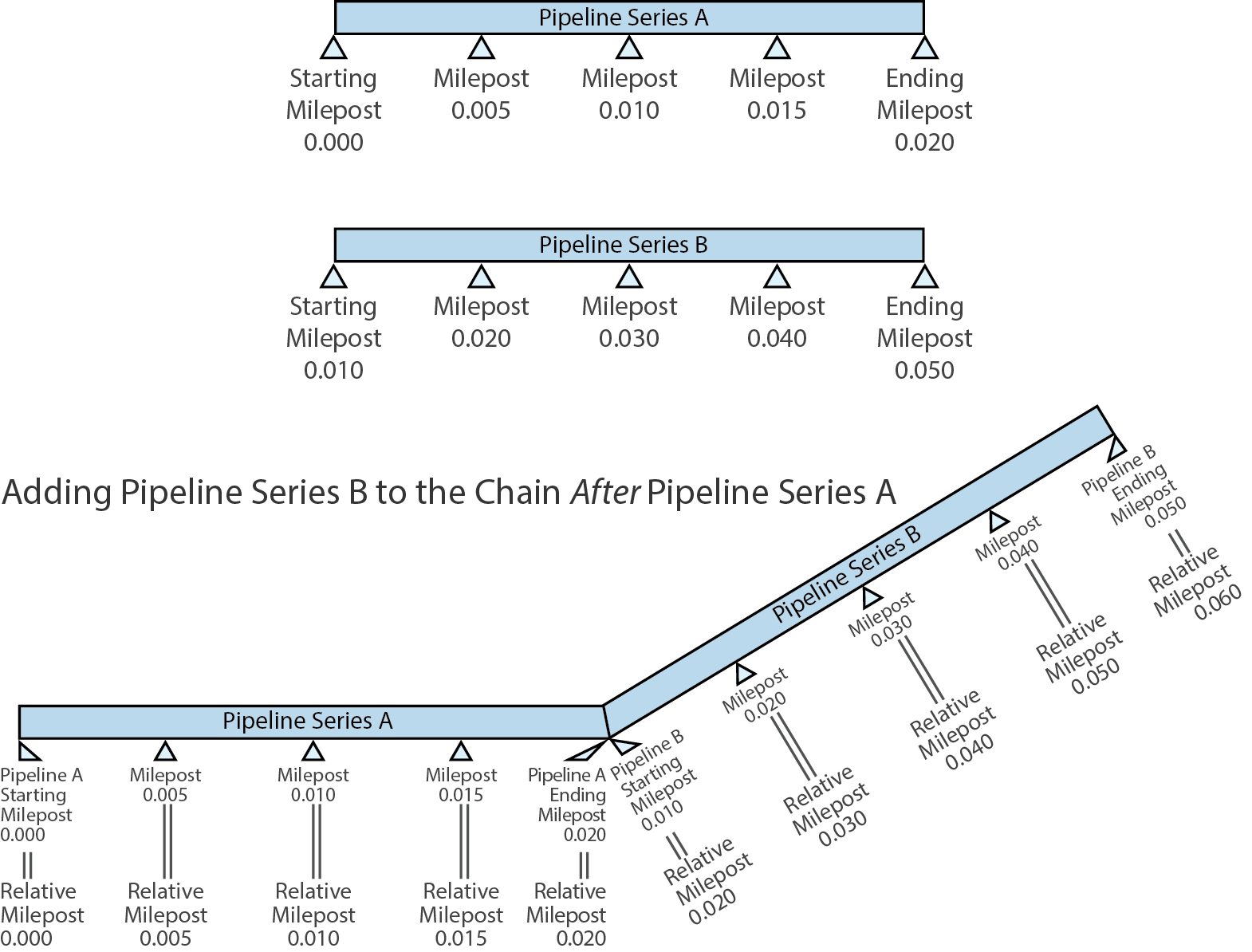 Two Pipeline Series Combined to Form a Chain