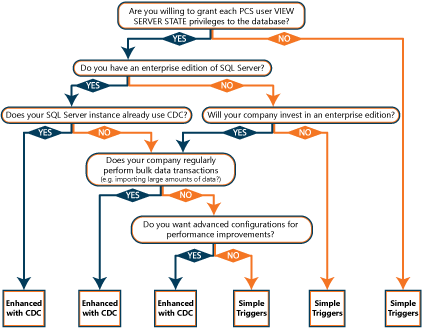 Change Tracking Configuration Decision Tree
