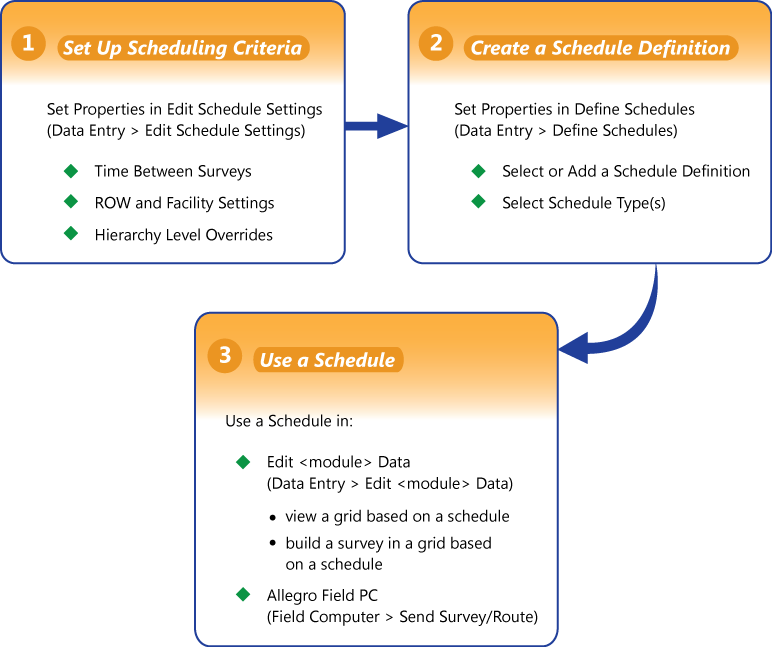 Scheduling Workflow