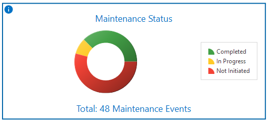 Maintenance Status Pane