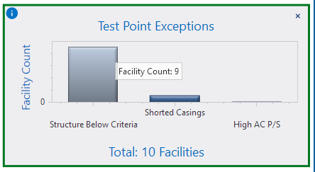 Test Point Exceptions - Facility Count for Structure Below Criteria