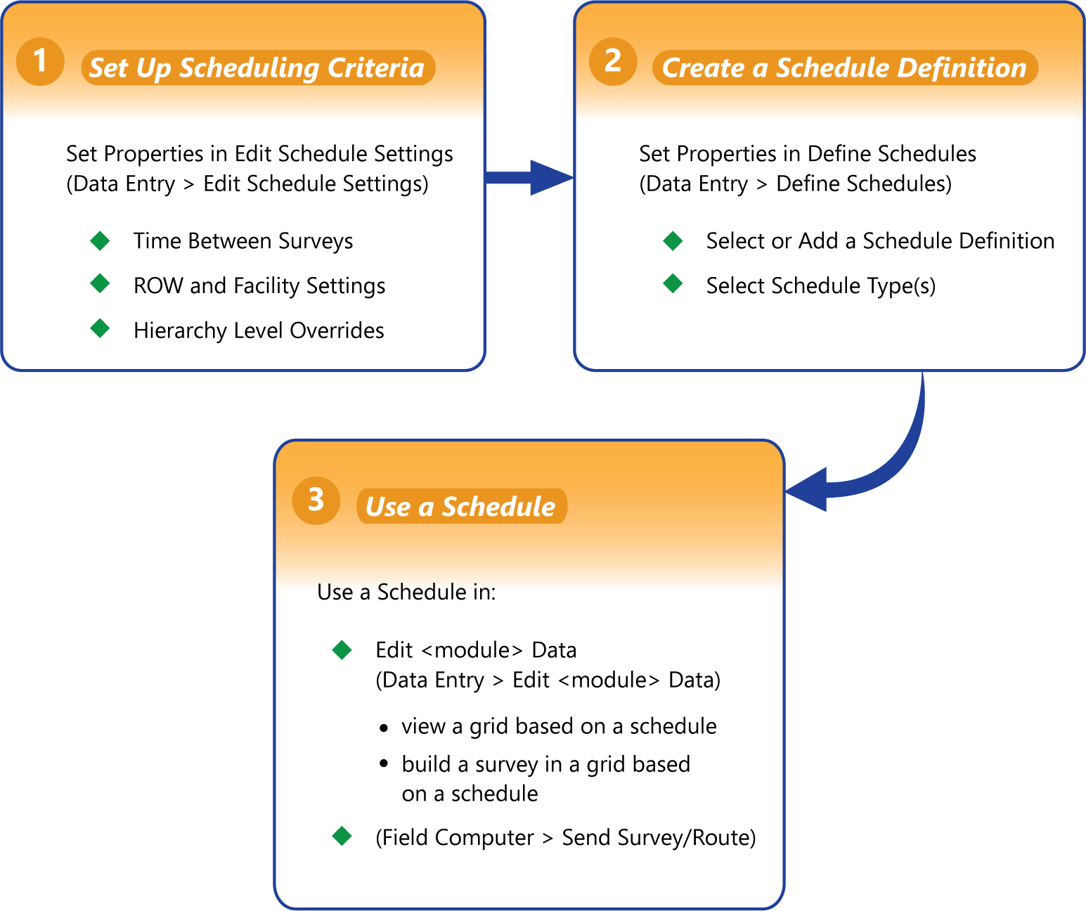 Scheduling Workflow