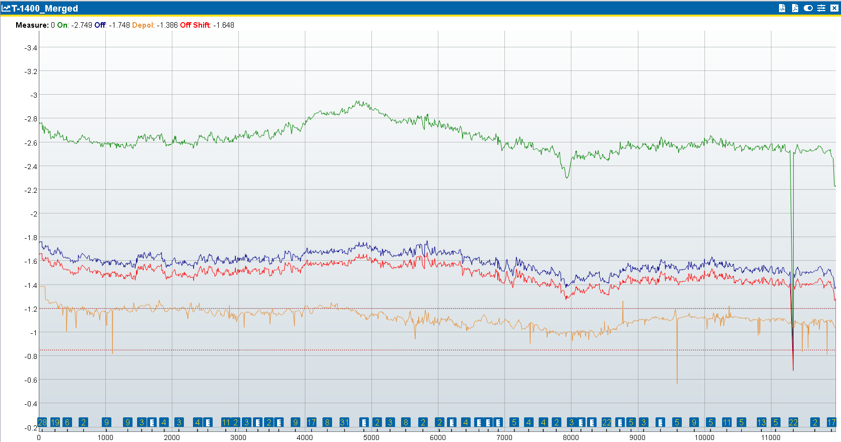 Overlay Chart with Shift Lines