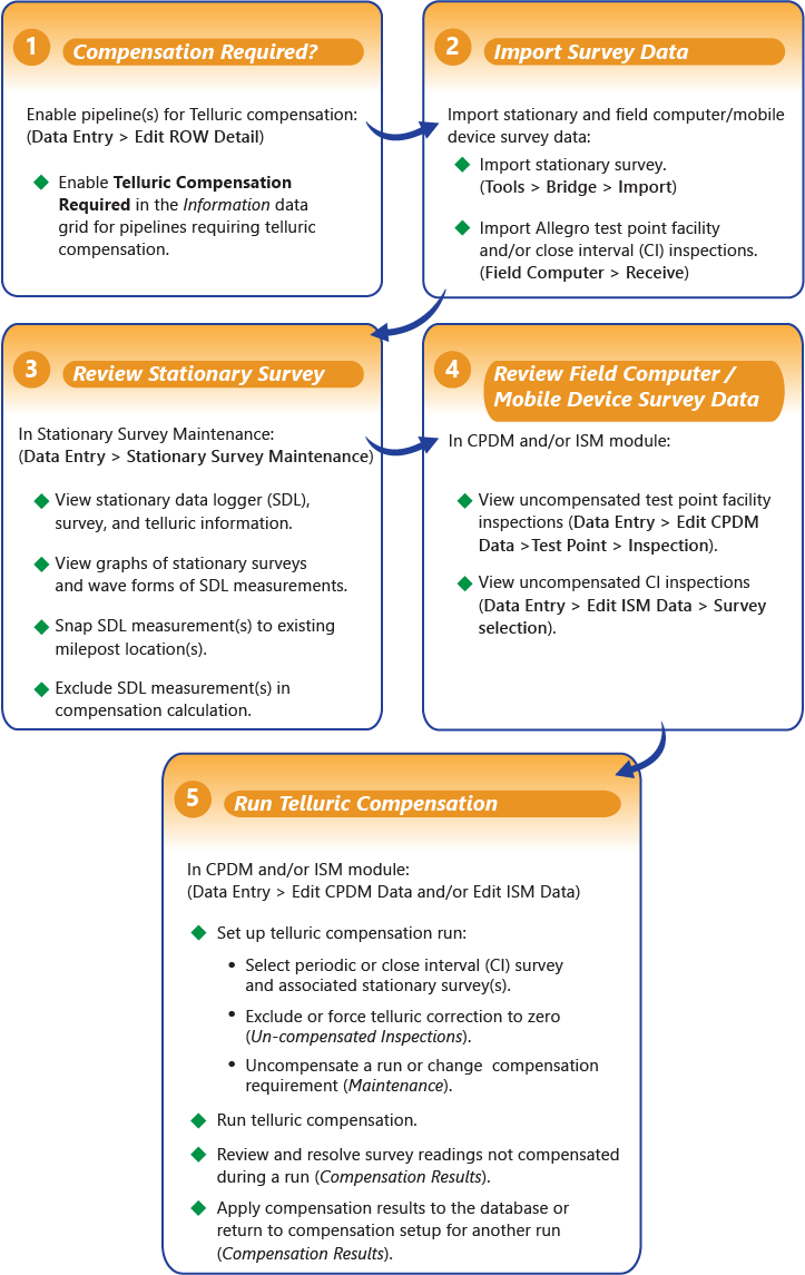 Telluric Compensation Workflow