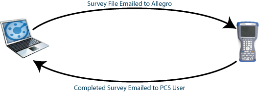 PCS User Does Not Have Access to the Allegro